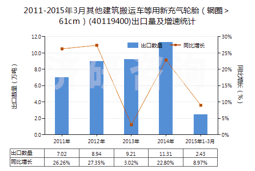 2011-2015年3月其他建筑搬運(yùn)車等用新充氣輪胎(輞圈>61cm)(40119400)出口量及增速統(tǒng)計(jì) 2011-2015年3月其他建筑搬運(yùn)車等用新充氣輪胎(輞圈>61cm)(40119400)出口量及增速統(tǒng)計(jì)